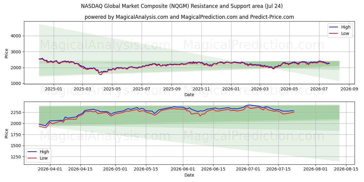  NASDAQ ग्लोबल मार्केट कंपोजिट (NQGM) Support and Resistance area (23 Jul) 