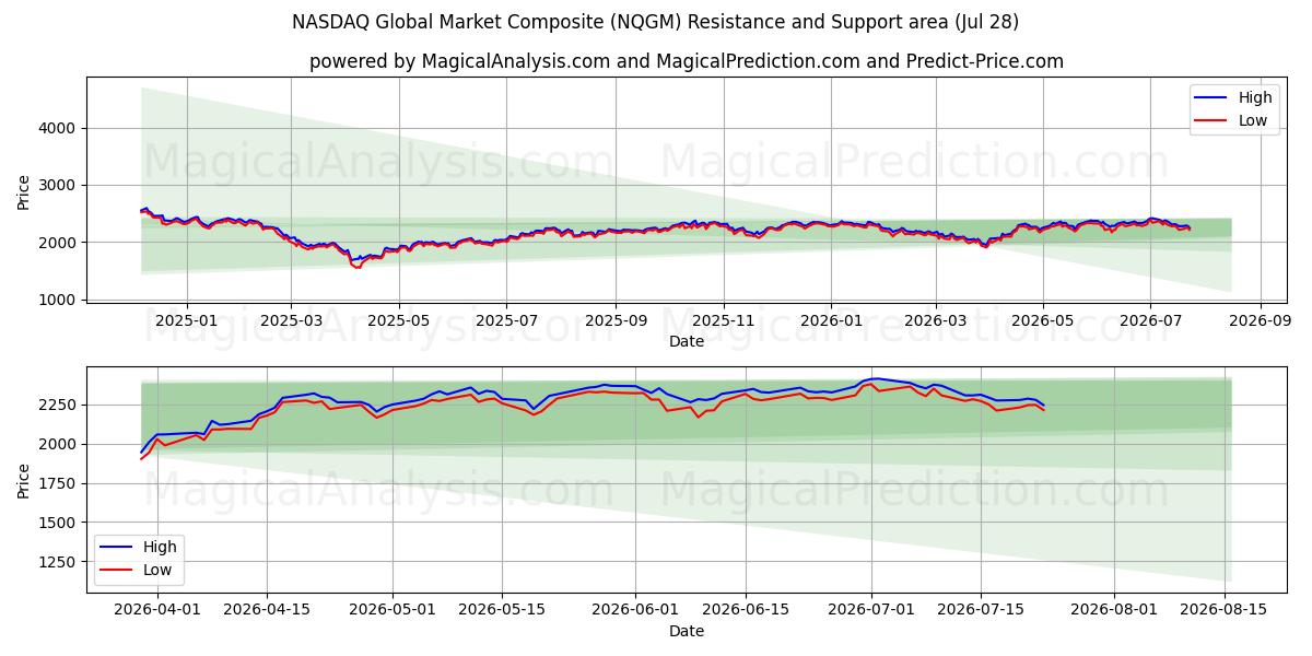  NASDAQ Global Market Composite (NQGM) Support and Resistance area (27 Jul) 