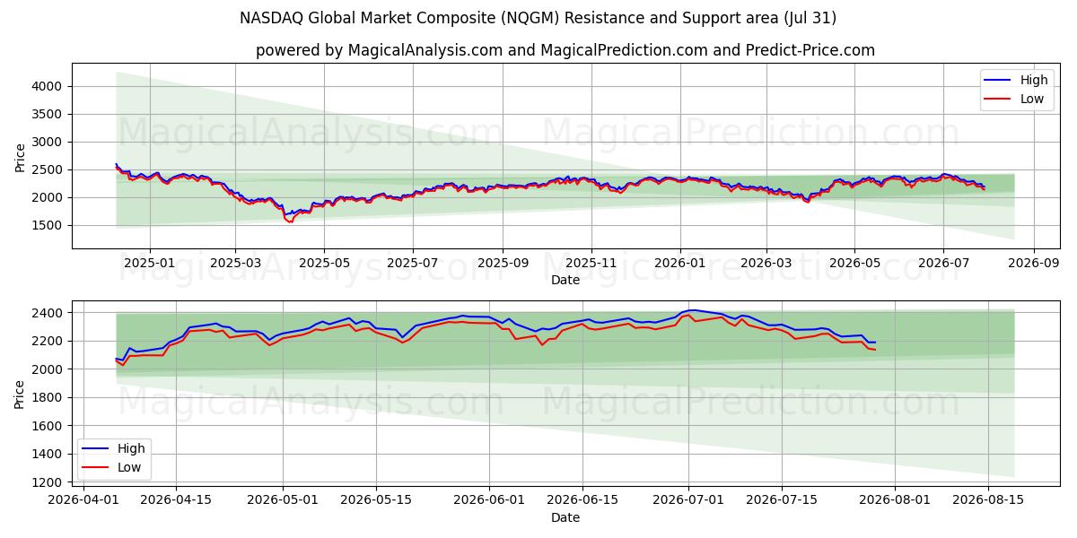  Индекс глобального рынка NASDAQ (NQGM) Support and Resistance area (30 Jul) 