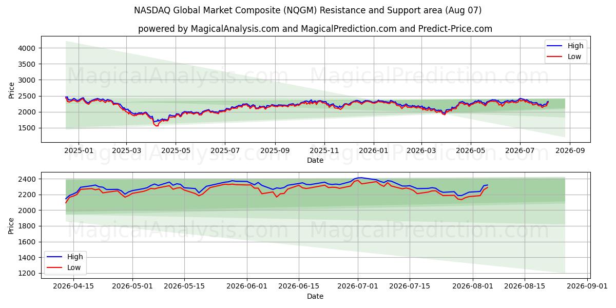 Composite du marché mondial NASDAQ (NQGM) Support and Resistance area (06 Aug) 