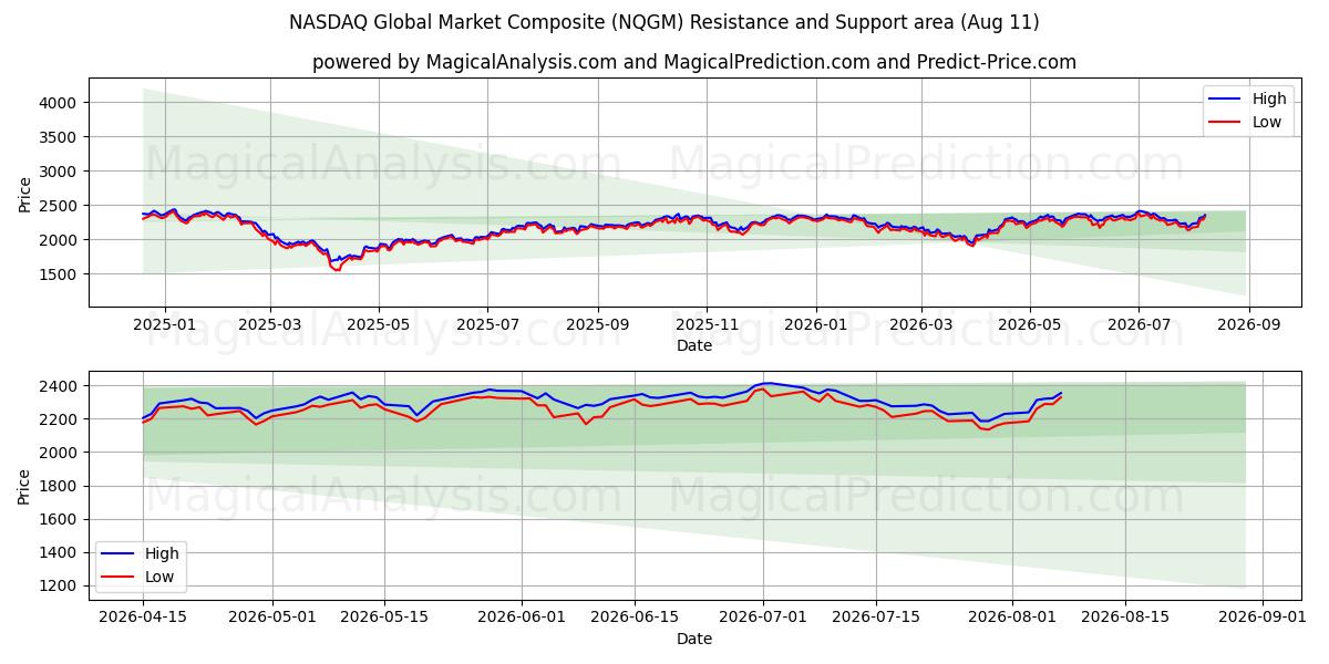  Composto do Mercado Global NASDAQ (NQGM) Support and Resistance area (10 Aug) 