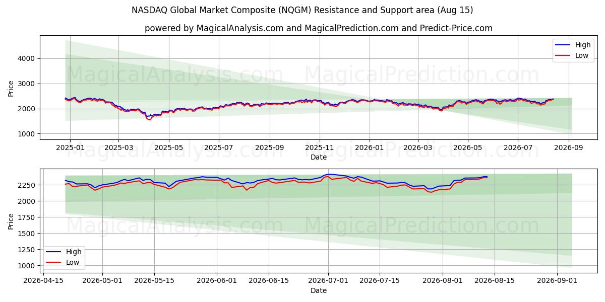  Compuesto del mercado global NASDAQ (NQGM) Support and Resistance area (14 Aug) 