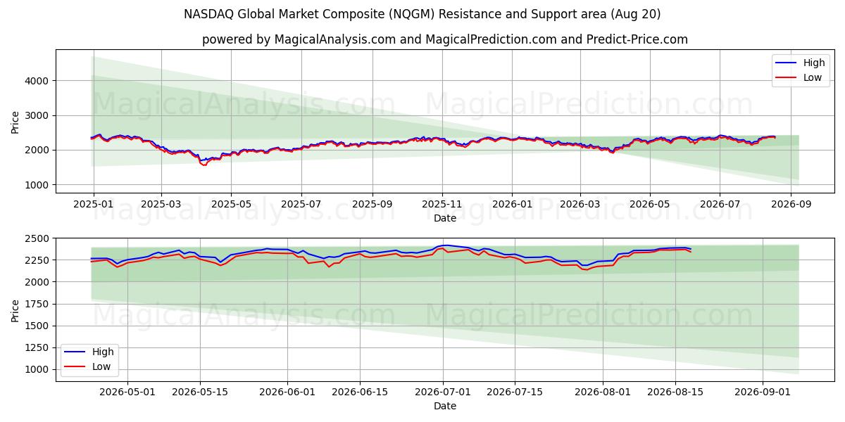  Индекс глобального рынка NASDAQ (NQGM) Support and Resistance area (19 Aug) 