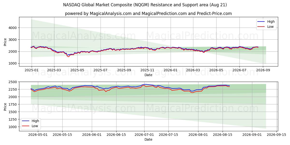  Индекс глобального рынка NASDAQ (NQGM) Support and Resistance area (20 Aug) 