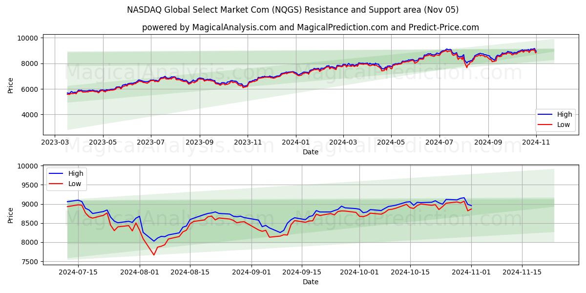  NASDAQ Global Select Market Com (NQGS) Support and Resistance area (05 Nov) 