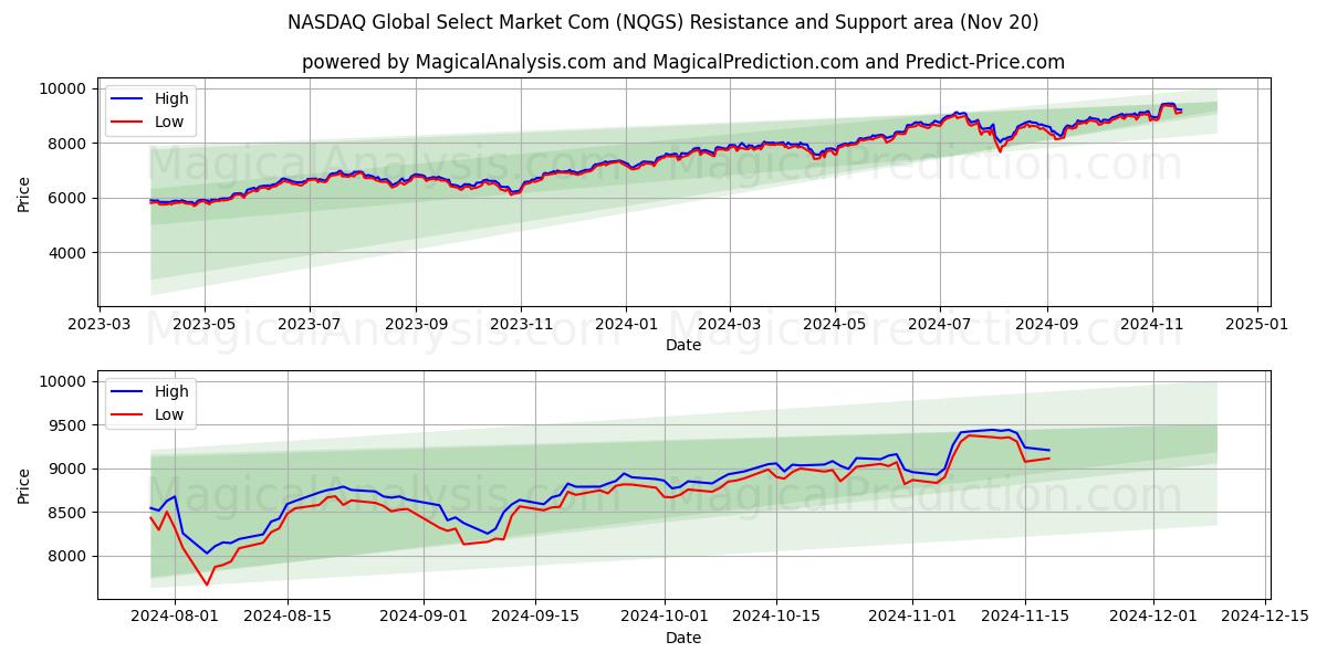  NASDAQ Global Select Market Com (NQGS) Support and Resistance area (20 Nov) 