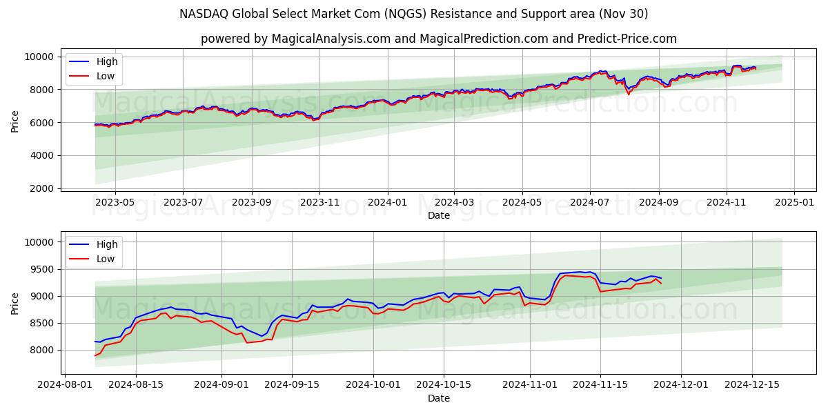  ناسداك جلوبال سيليكت ماركت كوم (NQGS) Support and Resistance area (30 Nov) 