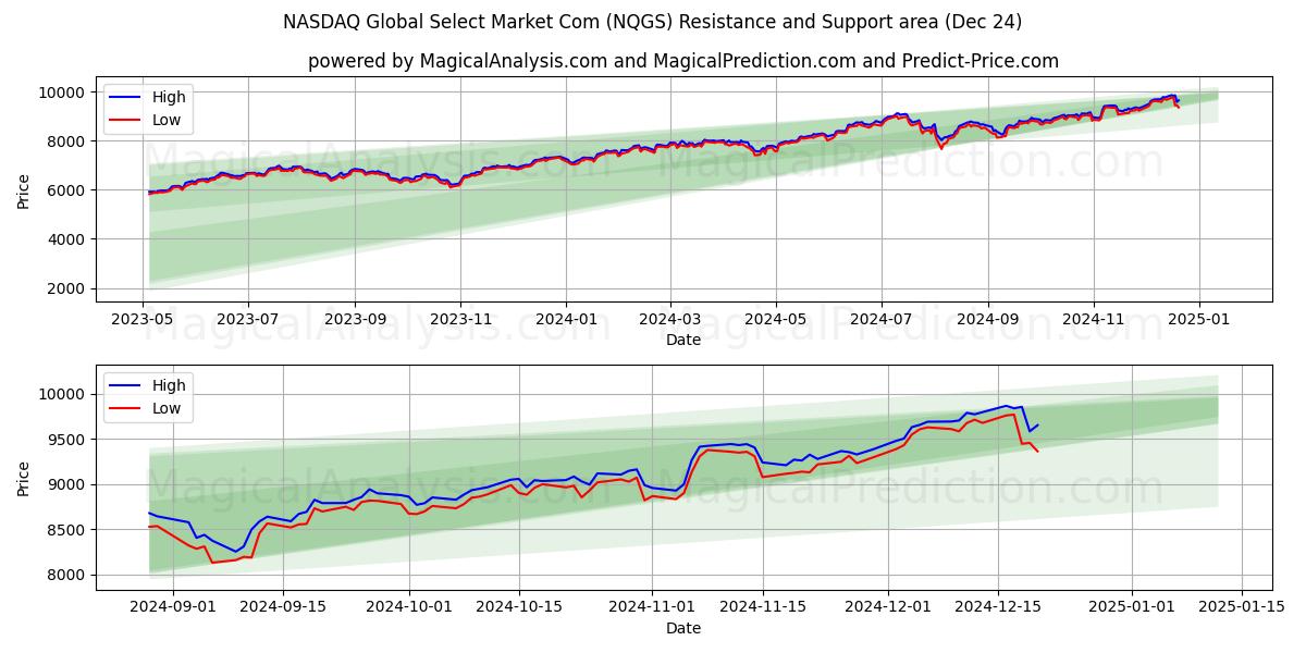  NASDAQ Global Select Market Com (NQGS) Support and Resistance area (24 Dec) 