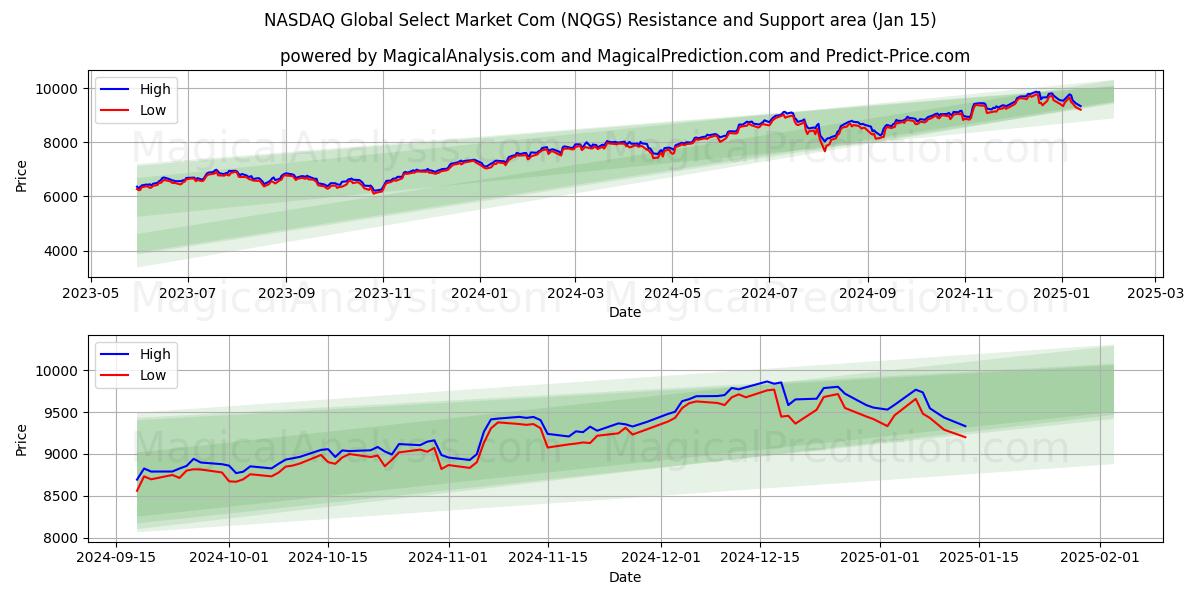  NASDAQ ग्लोबल सेलेक्ट मार्केट कॉम (NQGS) Support and Resistance area (15 Jan) 