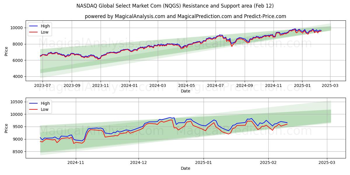  纳斯达克全球精选市场公司 (NQGS) Support and Resistance area (28 Jan) 