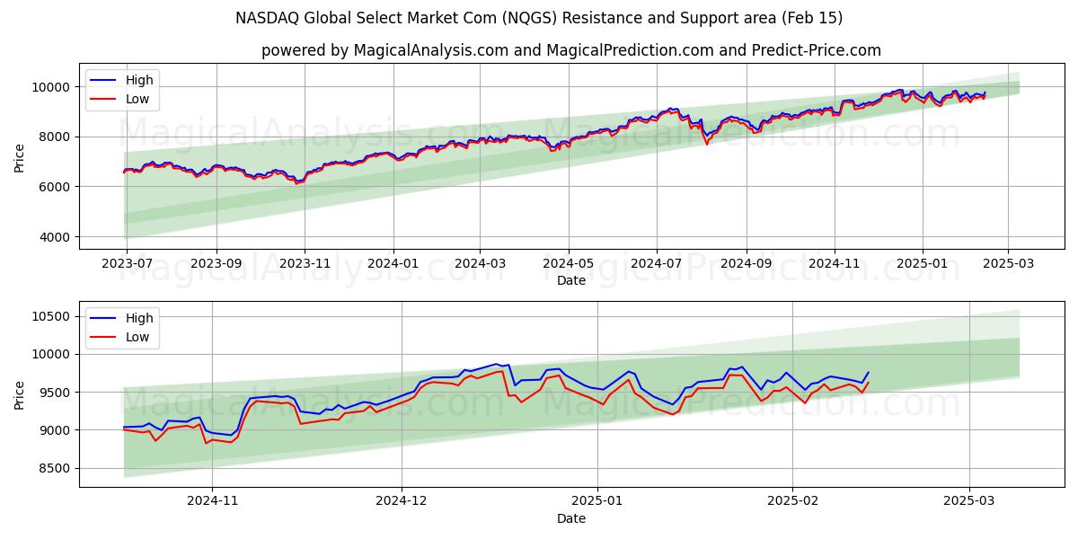  ناسداك جلوبال سيليكت ماركت كوم (NQGS) Support and Resistance area (15 Feb) 