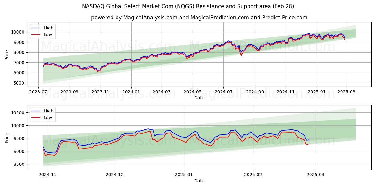  NASDAQ Global Select Market Com (NQGS) Support and Resistance area (28 Feb) 