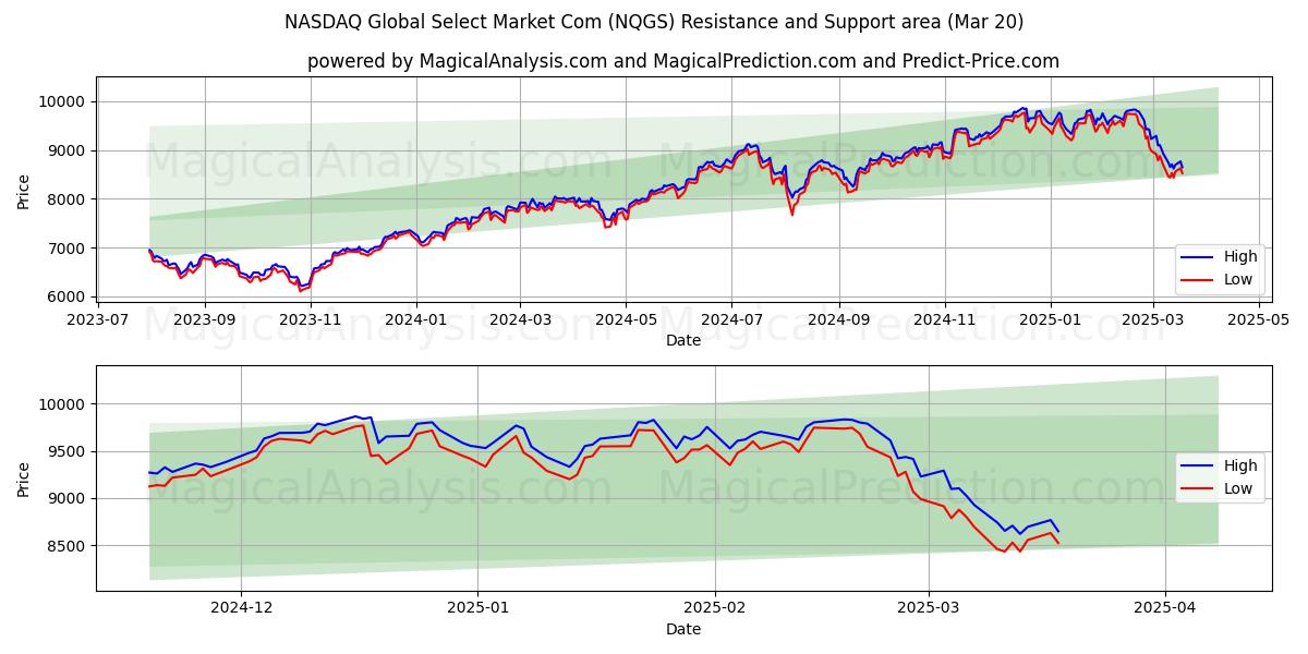  ناسداك جلوبال سيليكت ماركت كوم (NQGS) Support and Resistance area (20 Mar) 