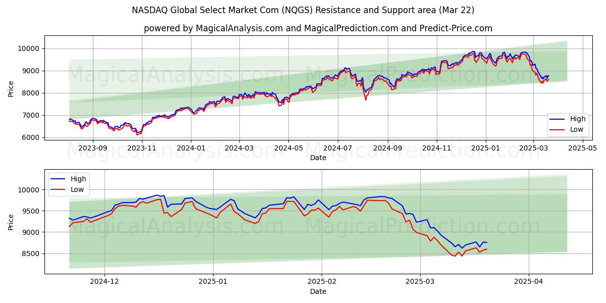  NASDAQ ग्लोबल सेलेक्ट मार्केट कॉम (NQGS) Support and Resistance area (21 Mar) 