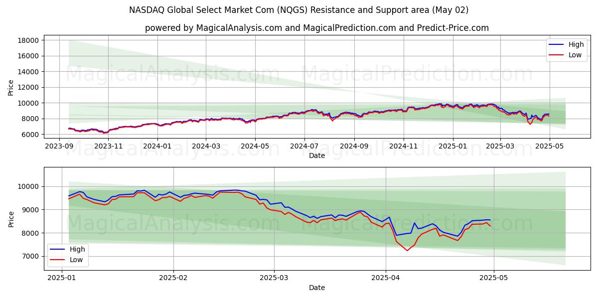  NASDAQ Global Select Market Com (NQGS) Support and Resistance area (02 May) 