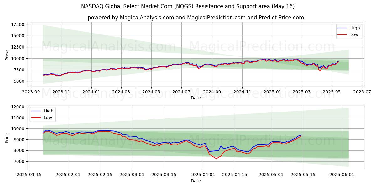  NASDAQ Global Select Market Com (NQGS) Support and Resistance area (16 May) 