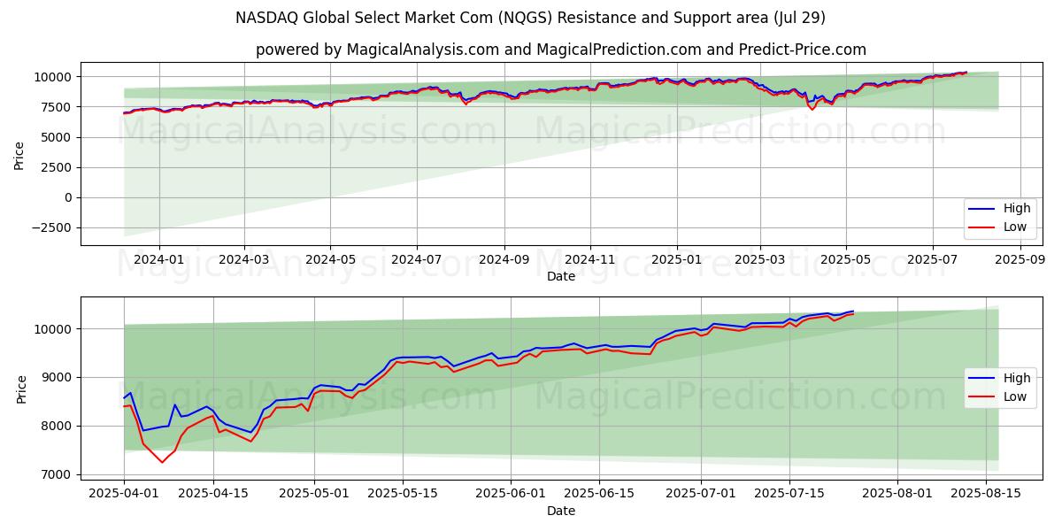  NASDAQ Global Select Market Com (NQGS) Support and Resistance area (25 Jul) 