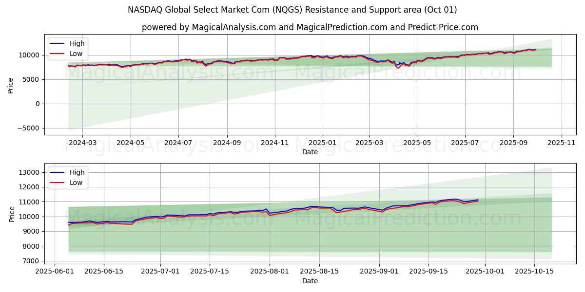  NASDAQ Global Select Market Com (NQGS) Support and Resistance area (30 Sep) 