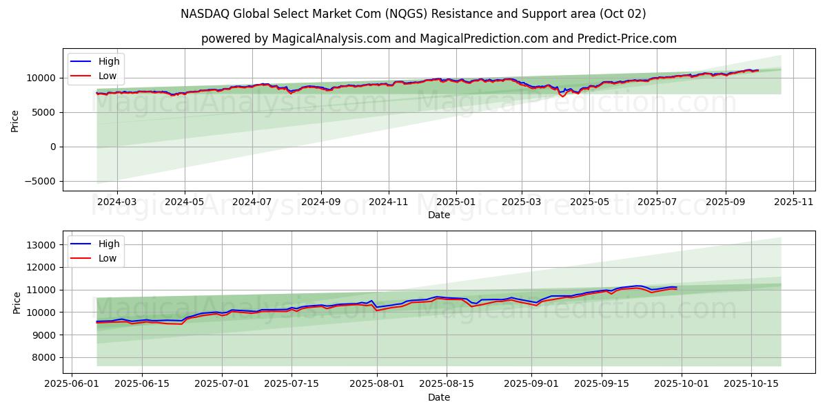  NASDAQ Global Select Market Com (NQGS) Support and Resistance area (01 Oct) 