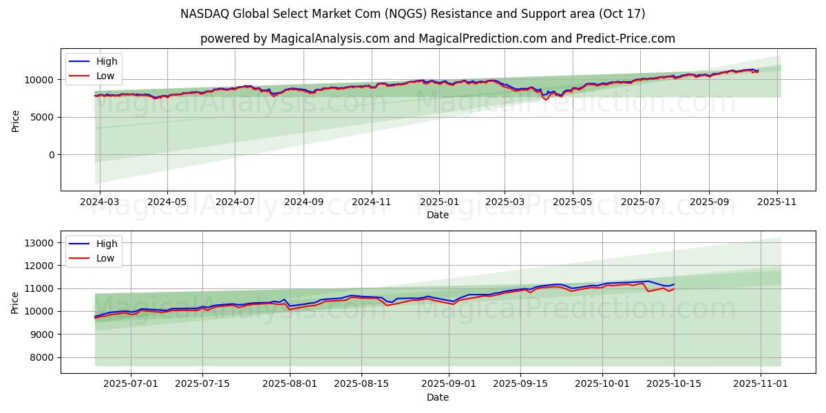 NASDAQ Global Select Market Com (NQGS) Support and Resistance area (16 Oct) NASDAQ Global Select Market Com (NQGS) Support and Resistance area (16 Oct)