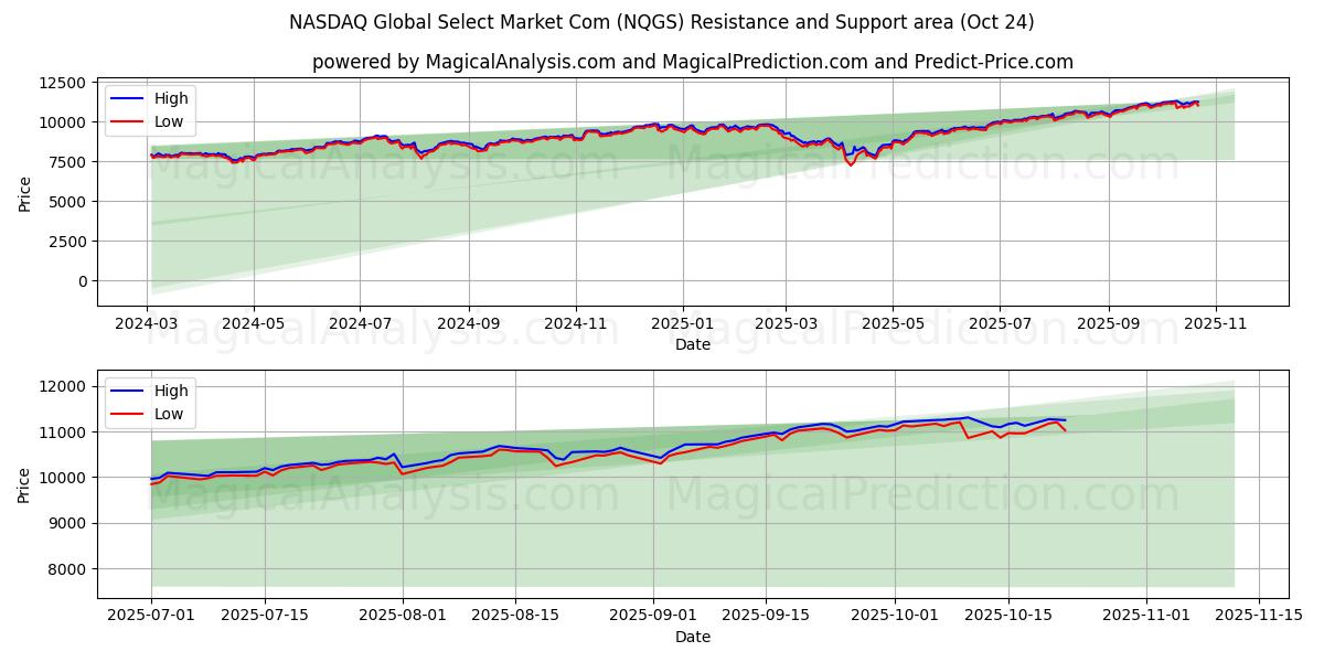 나스닥 글로벌 셀렉트 마켓 컴 (NQGS) Support and Resistance area (23 Oct)   나스닥 글로벌 셀렉트 마켓 컴 (NQGS) Support and Resistance area (23 Oct)