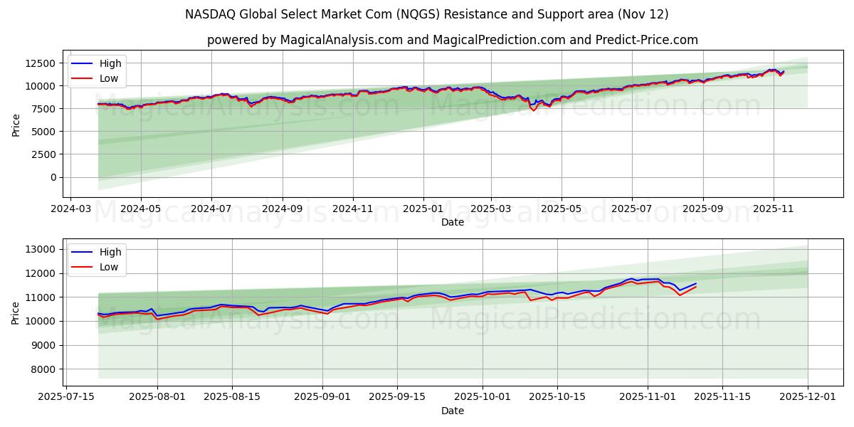 NASDAQ Global Select Market Com (NQGS) Support and Resistance area (11 Nov) 