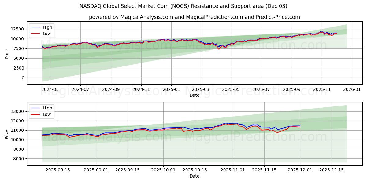  NASDAQ Global Select Market Com (NQGS) Support and Resistance area (02 Dec) 