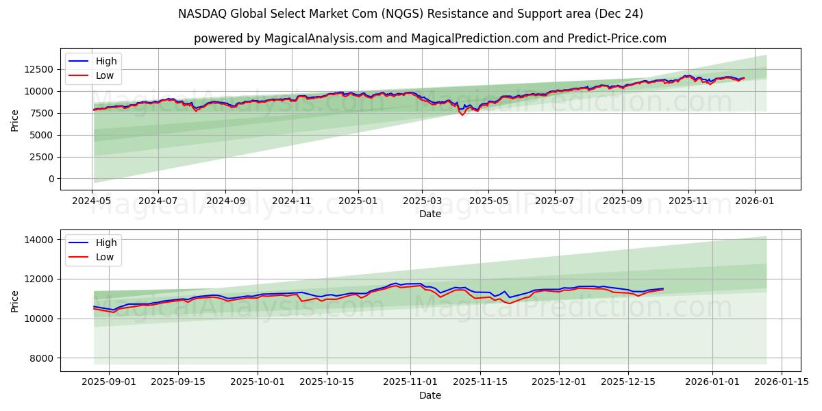  NASDAQ Global Select Market Com (NQGS) Support and Resistance area (23 Dec) 