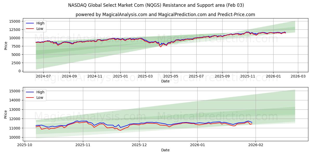  NASDAQ Global Select Market Com (NQGS) Support and Resistance area (02 Feb) 