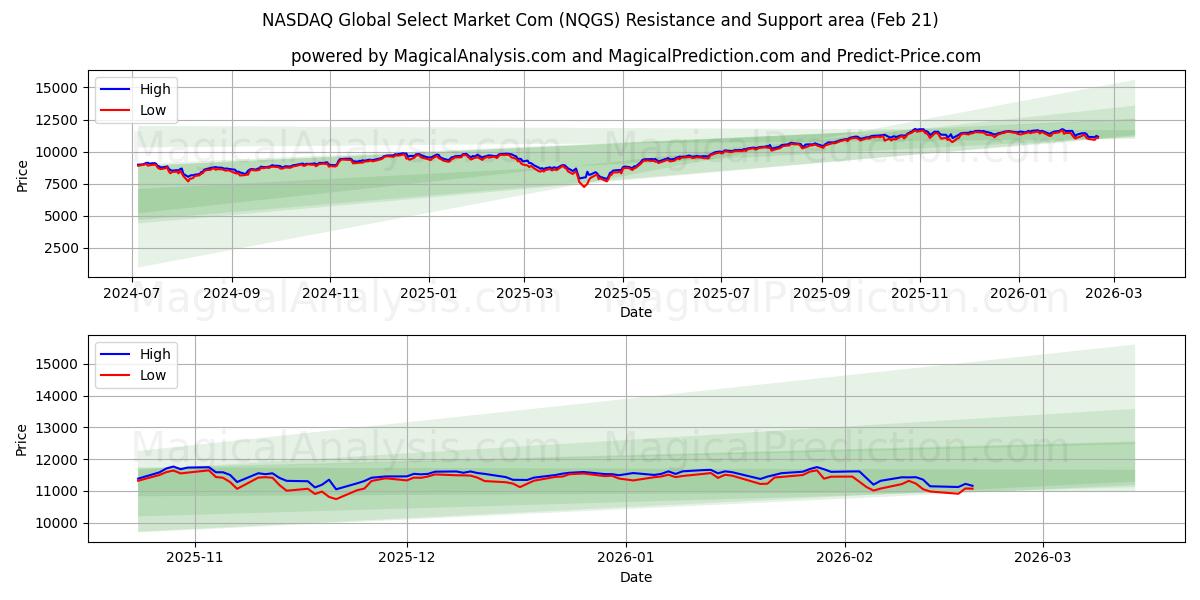  NASDAQ Global Select Market Com (NQGS) Support and Resistance area (20 Feb) 