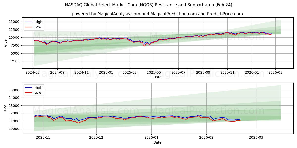  NASDAQ Global Select Market Com (NQGS) Support and Resistance area (23 Feb) 