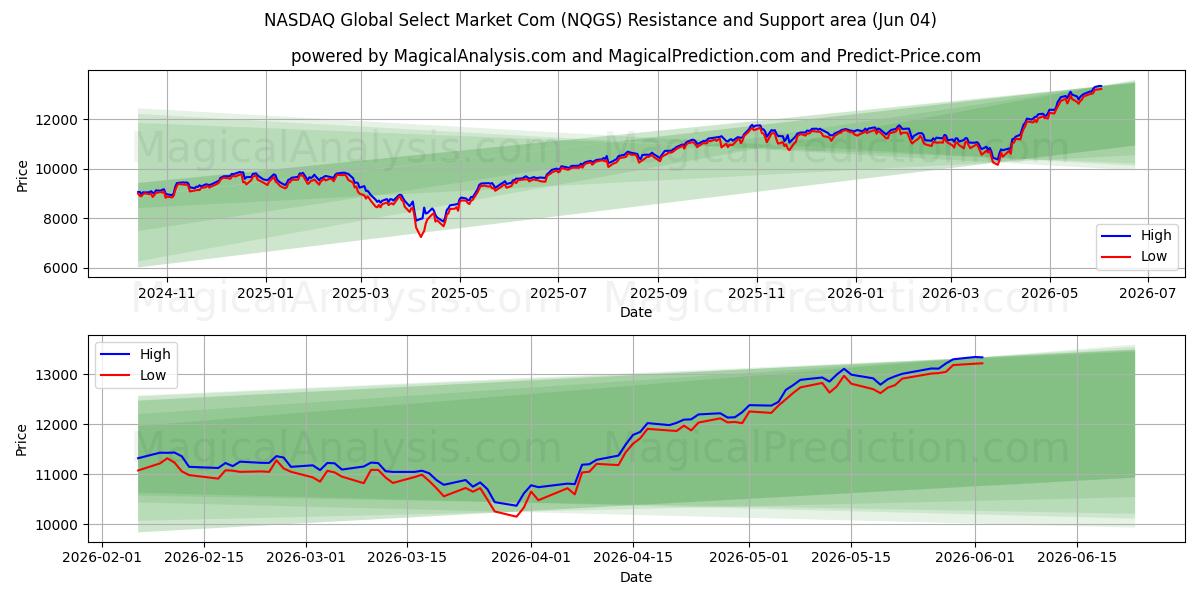  NASDAQ Global Select Market Com (NQGS) Support and Resistance area (03 Jun) 