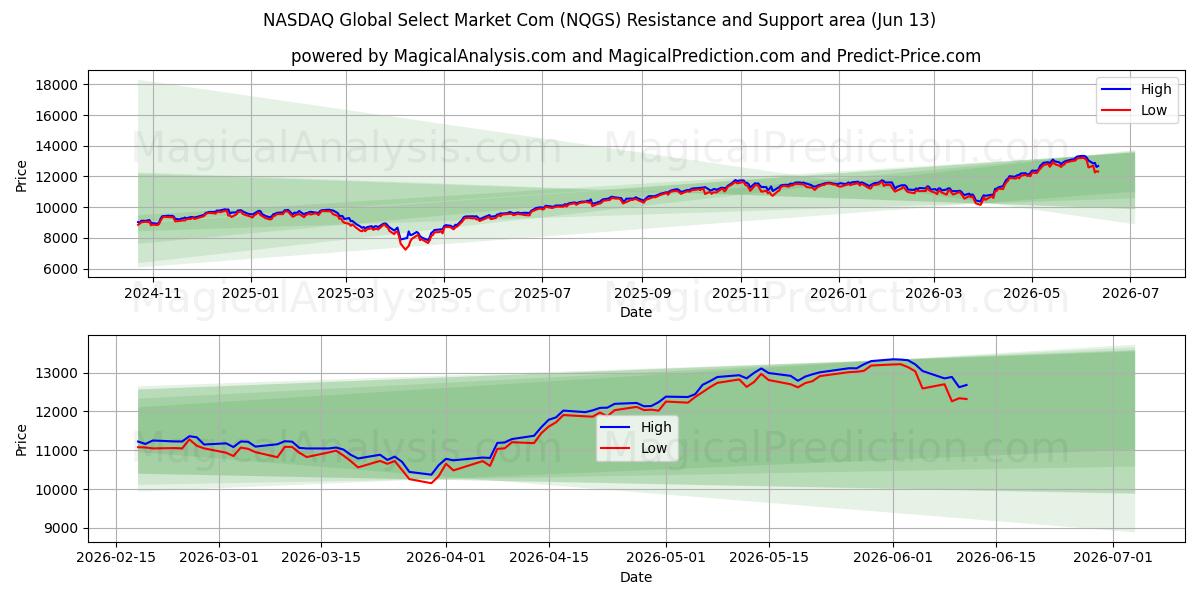  ナスダック グローバル セレクト マーケット コム (NQGS) Support and Resistance area (11 Jun) 