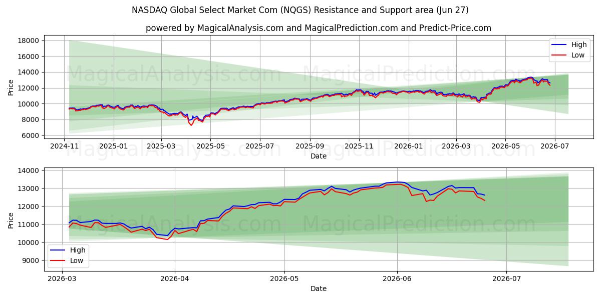  NASDAQ Global Select Market Com (NQGS) Support and Resistance area (26 Jun) 