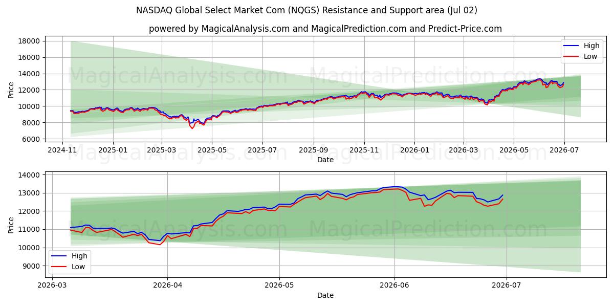  NASDAQ Global Select Market Com (NQGS) Support and Resistance area (01 Jul) 