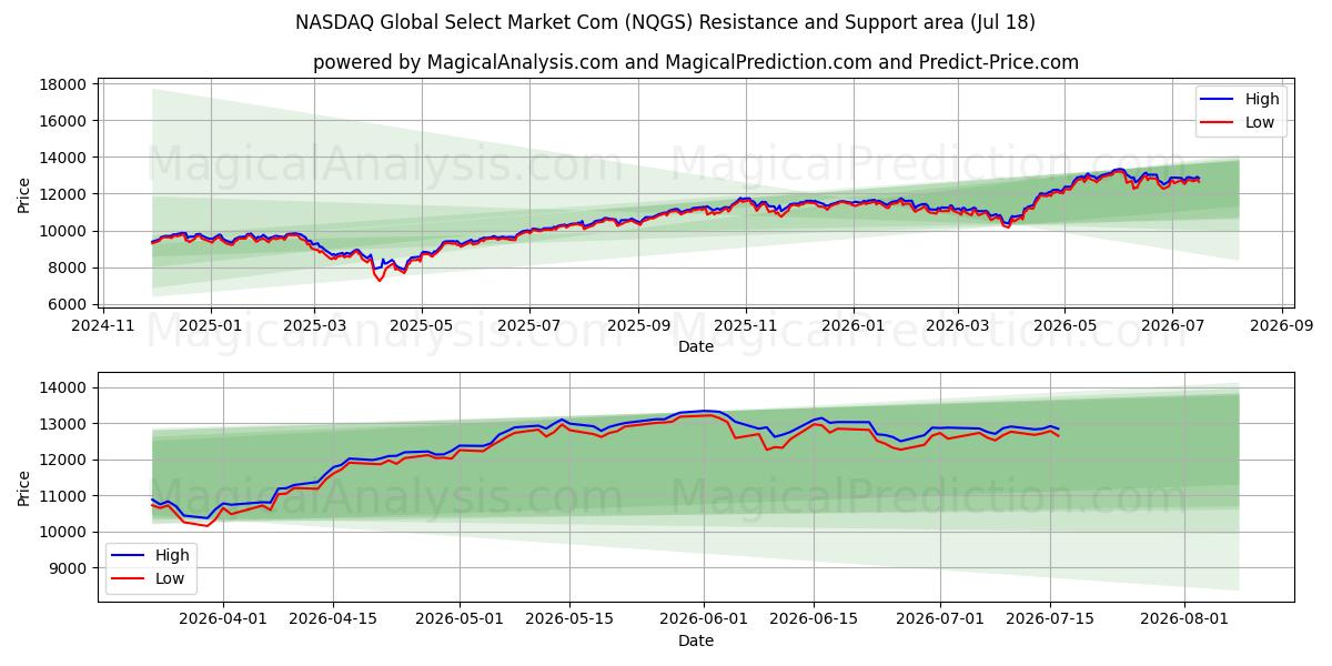  NASDAQ Global Select Market Com (NQGS) Support and Resistance area (16 Jul) 