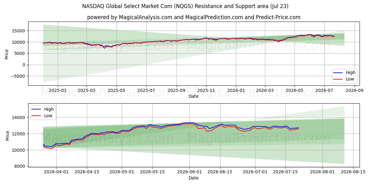  NASDAQ Global Select Market Com (NQGS) Support and Resistance area (22 Jul) 