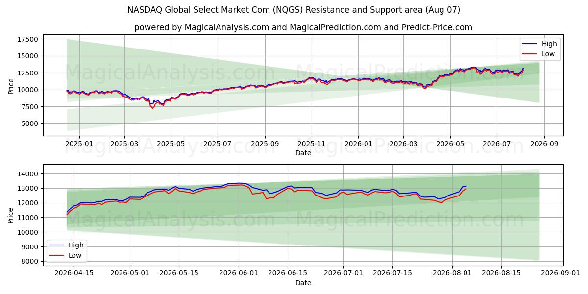  NASDAQ Global Select Market Com (NQGS) Support and Resistance area (06 Aug) 