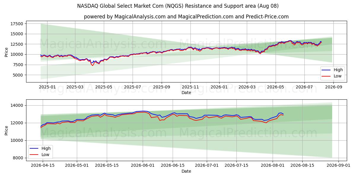  NASDAQ Global Select Market Com (NQGS) Support and Resistance area (07 Aug) 