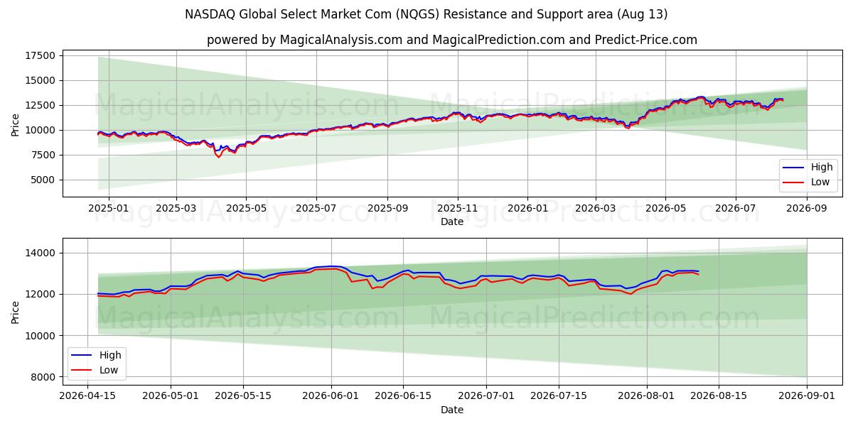  ナスダック グローバル セレクト マーケット コム (NQGS) Support and Resistance area (12 Aug) 