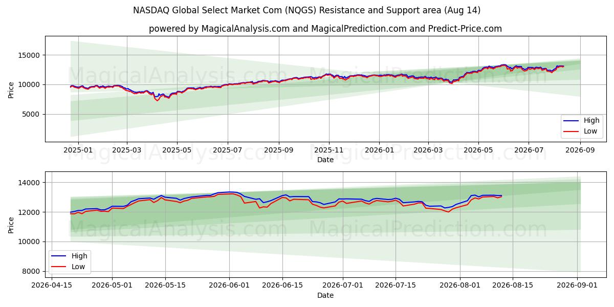  纳斯达克全球精选市场公司 (NQGS) Support and Resistance area (13 Aug) 