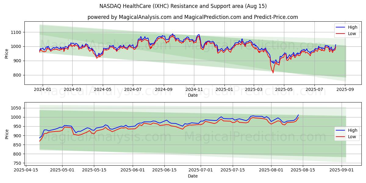Cuidado de la salud NASDAQ (IXHC) Support and Resistance area (14 Aug) Cuidado de la salud NASDAQ (IXHC) Support and Resistance area (14 Aug)