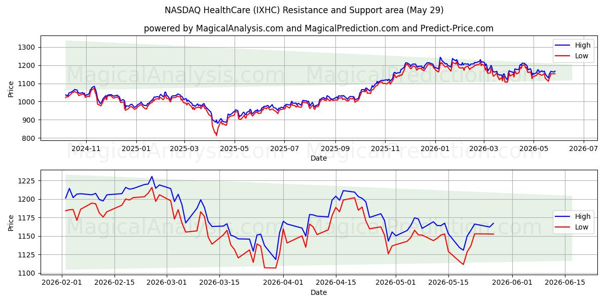  나스닥 헬스케어 (IXHC) Support and Resistance area (28 May) 