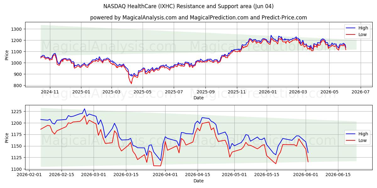  NASDAQ gezondheidszorg (IXHC) Support and Resistance area (02 Jun) 