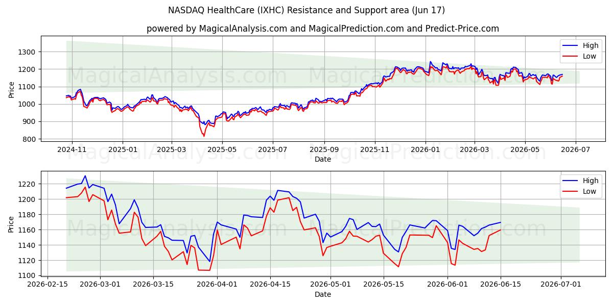  NASDAQ HealthCare (IXHC) Support and Resistance area (08 Jun) 