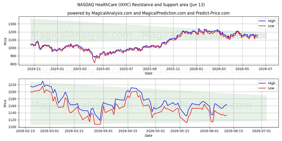  纳斯达克医疗保健 (IXHC) Support and Resistance area (11 Jun) 