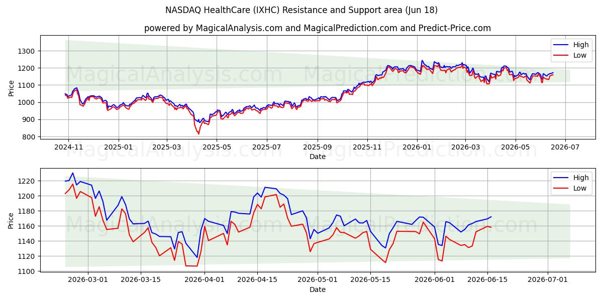 NASDAQ HealthCare (IXHC) Support and Resistance area (17 Jun) 