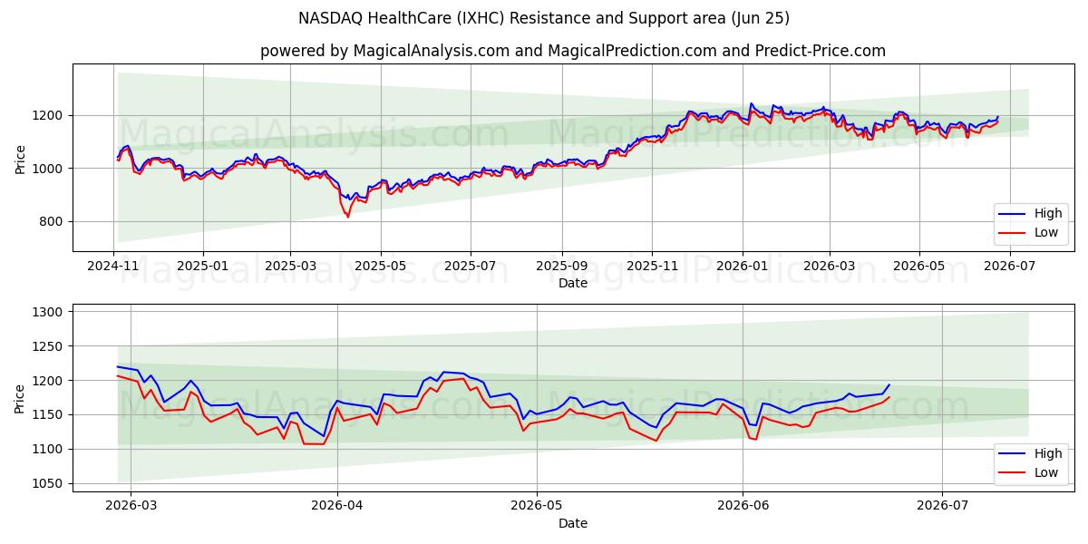  나스닥 헬스케어 (IXHC) Support and Resistance area (22 Jun) 