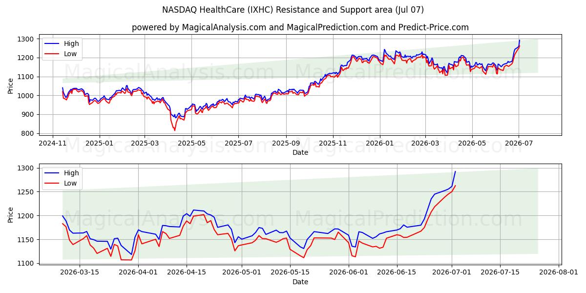  NASDAQ Sağlık Hizmetleri (IXHC) Support and Resistance area (06 Jul) 