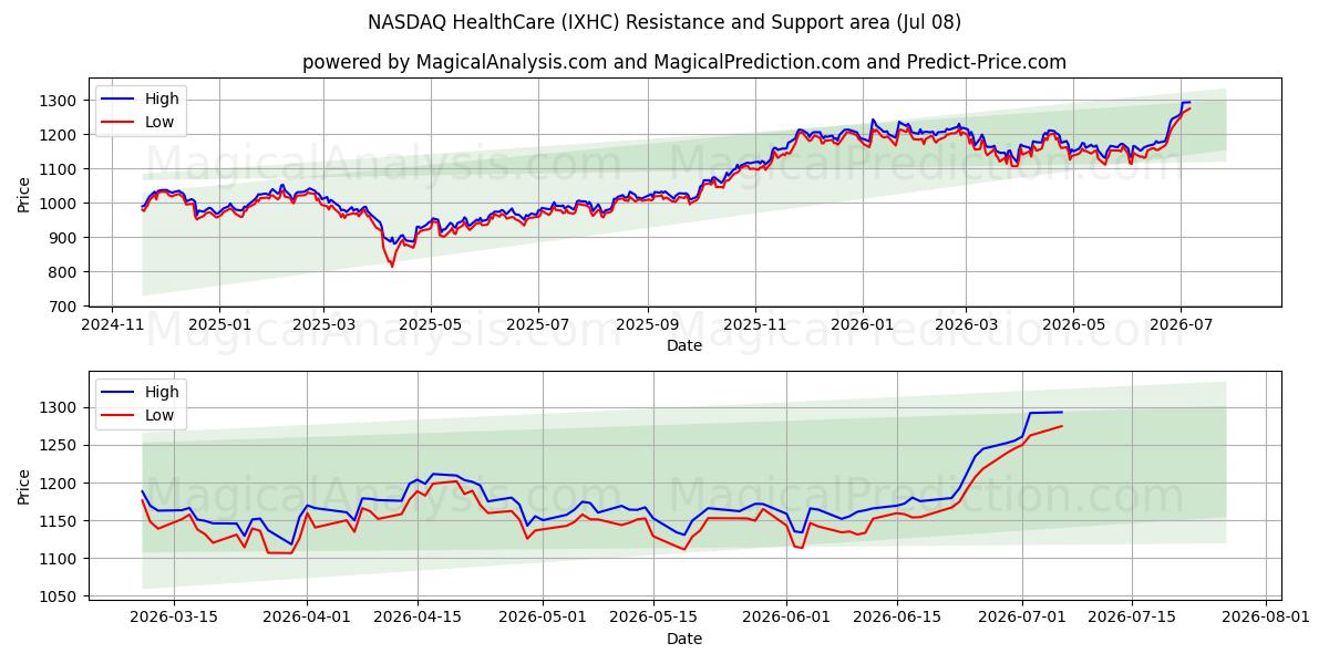  NASDAQ HealthCare (IXHC) Support and Resistance area (07 Jul) 